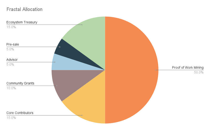 Fractal Bitcoin issuance