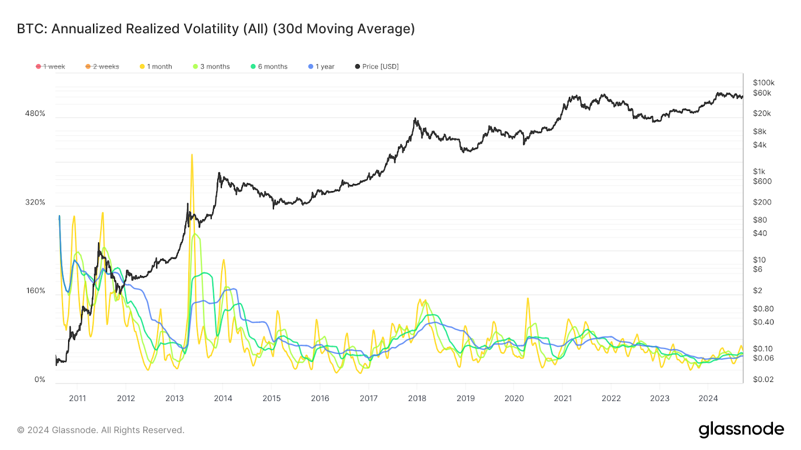 bitcoin volatility all time