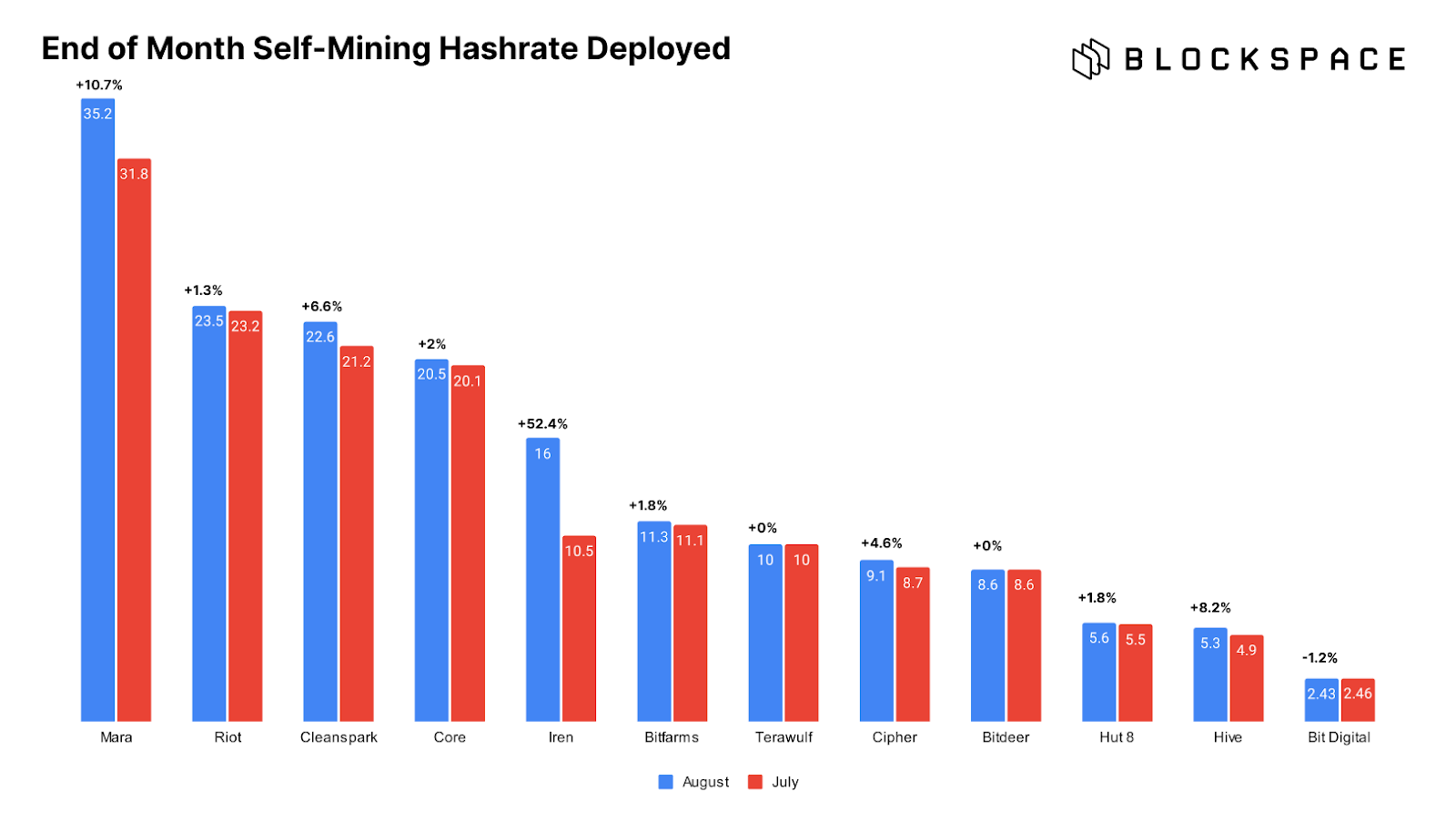 bitcoin mining stocks hashrate august 2024