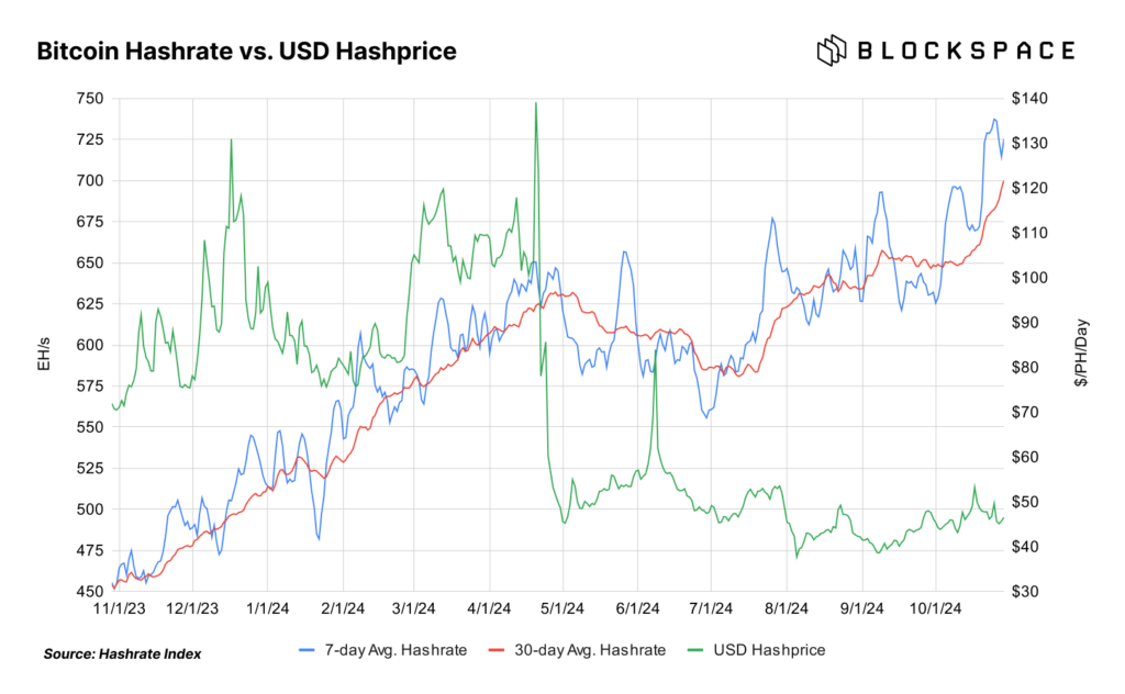 bitcoin hashrate and hashprice