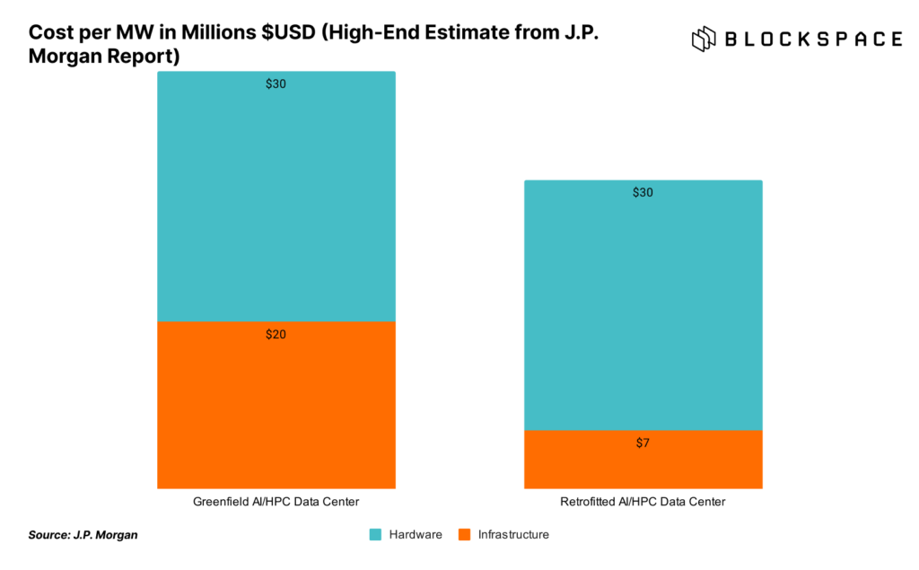 cost per megawatts AI data center