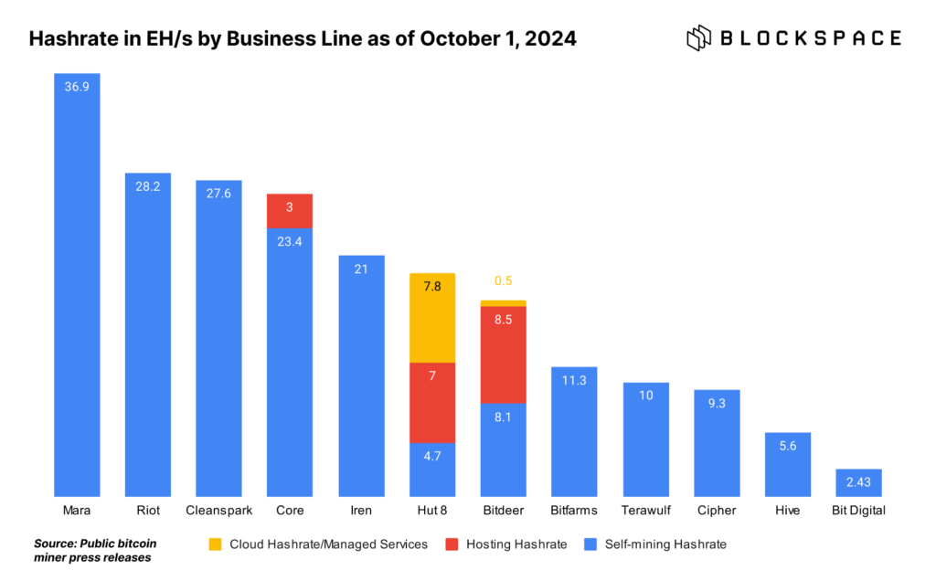 public bitcoin miner hashrate september 2024