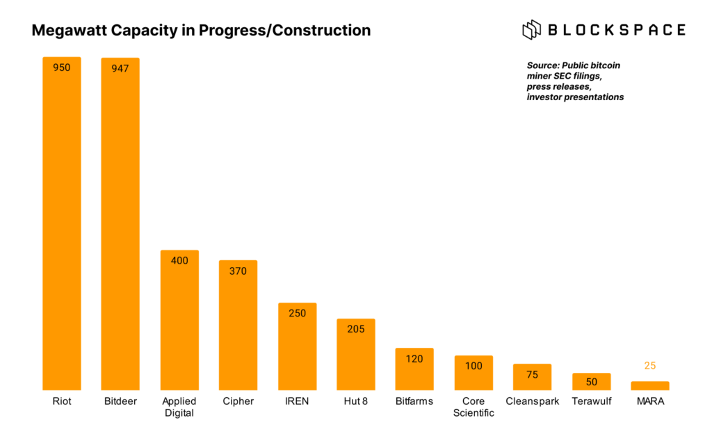 public bitcoin miners megawatt expansion