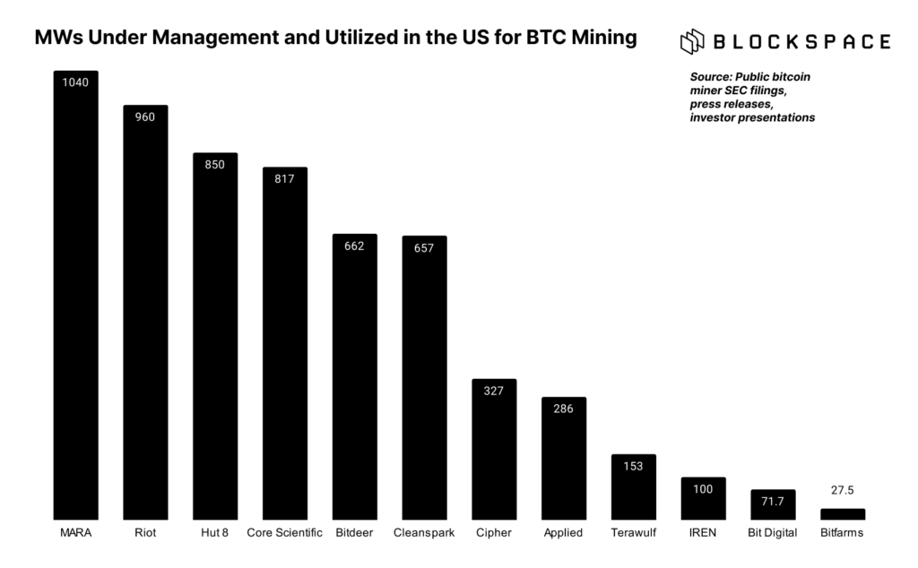 public bitcoin miners megawatts in the US