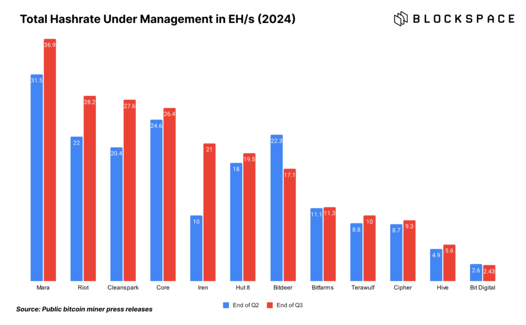 public bitcoin miner hashrate Q3 2024