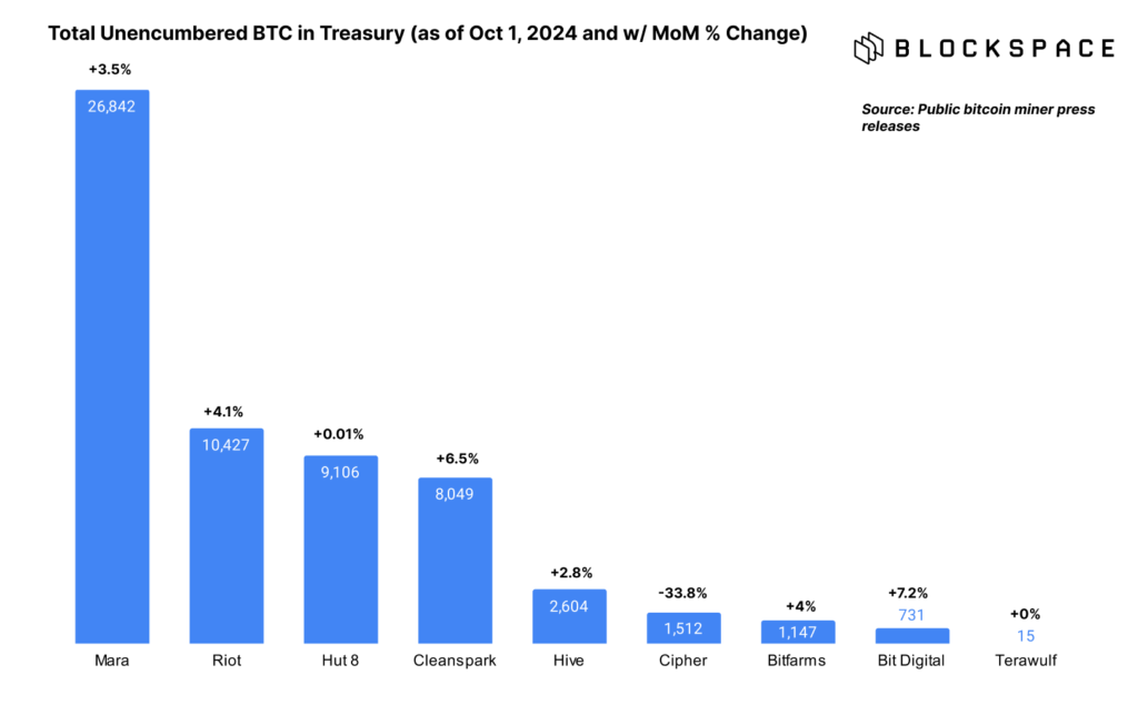 public bitcoin miner bitcoin holdings september 2024