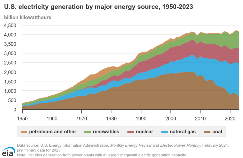 us electricity generation by source