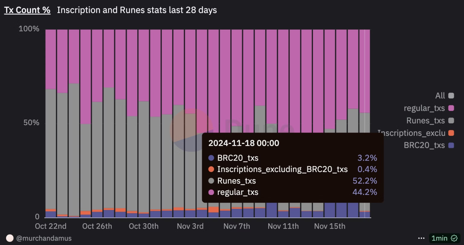 inscriptions runes transaction count 2024