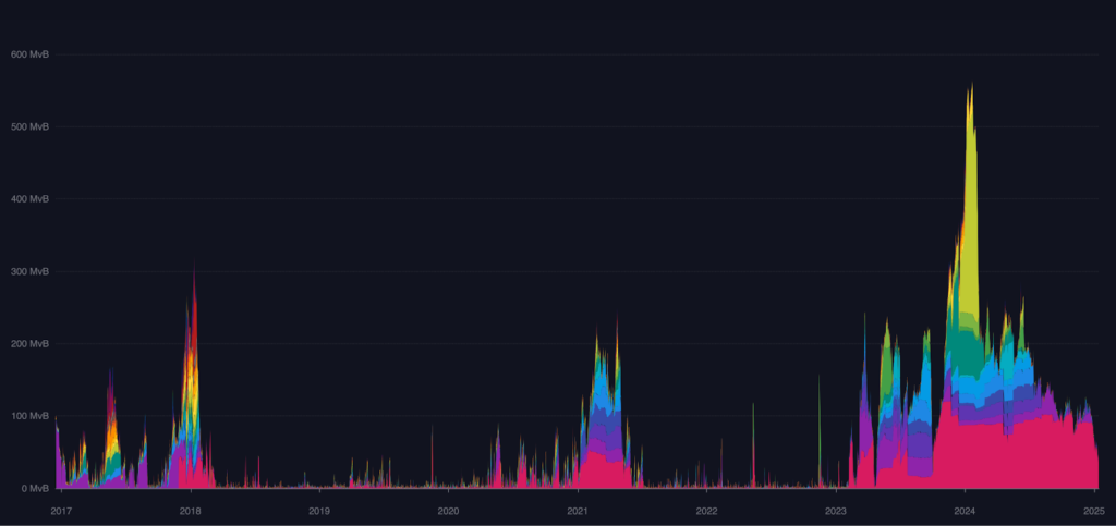 bitcoin mempool 2025