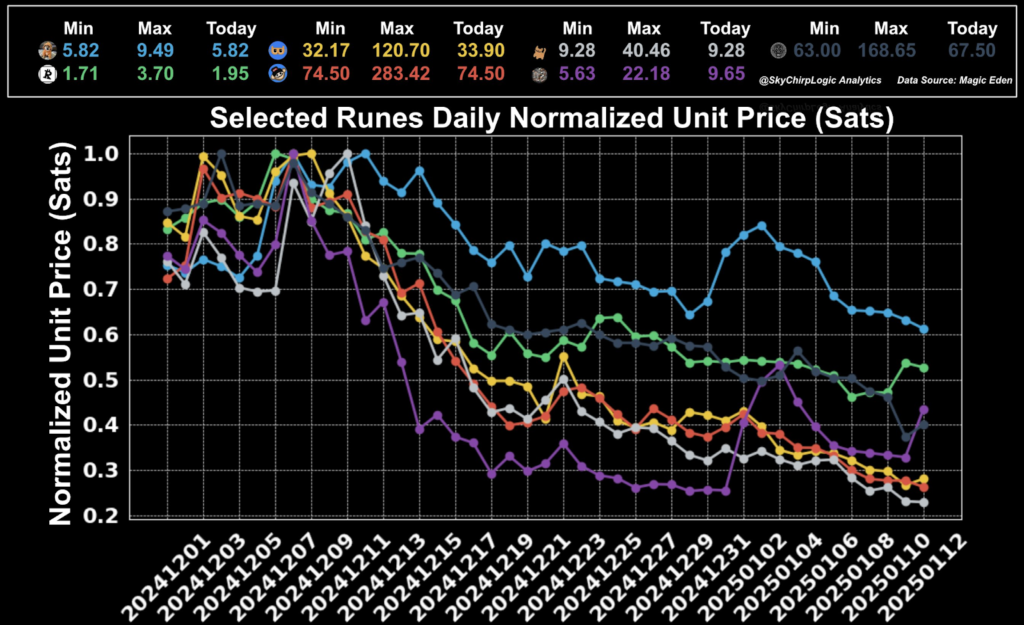 top bitcoin runes