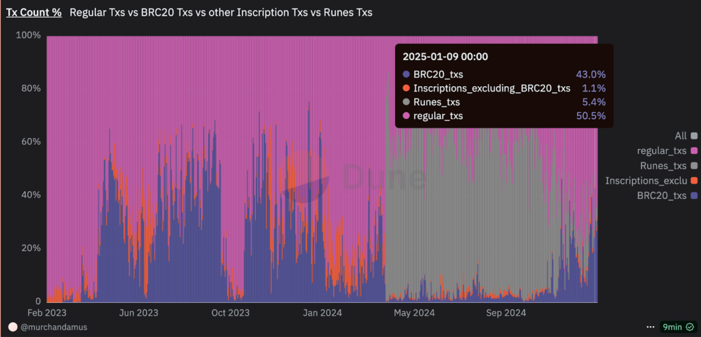 runes brc20 transaction count 2025