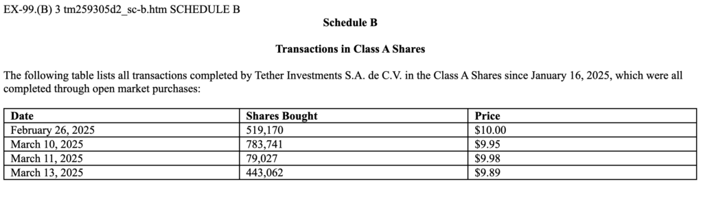 Tether Increases Bitcoin Mining Stake with Additional $18M Investment in Bitdeer