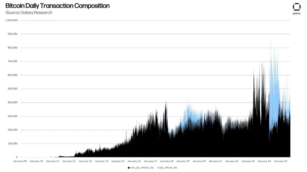 bitcoin daily transaction