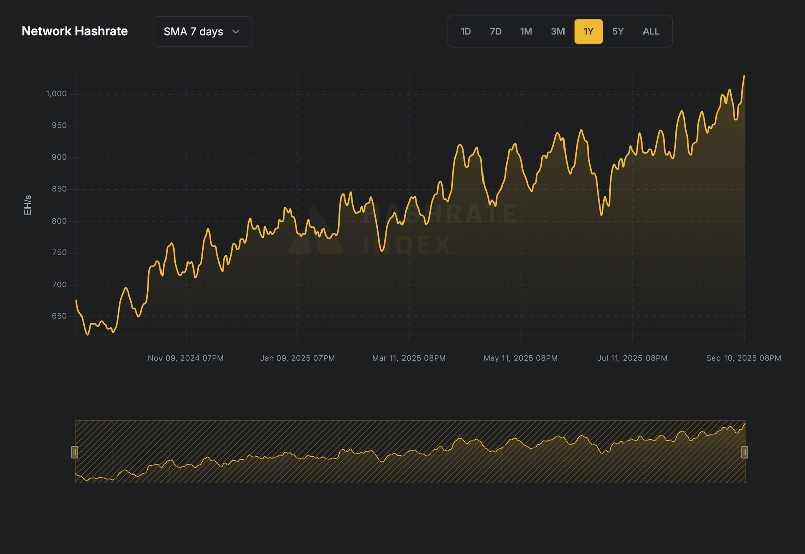 Bitcoin mining's network hashrate via Hashrate Index