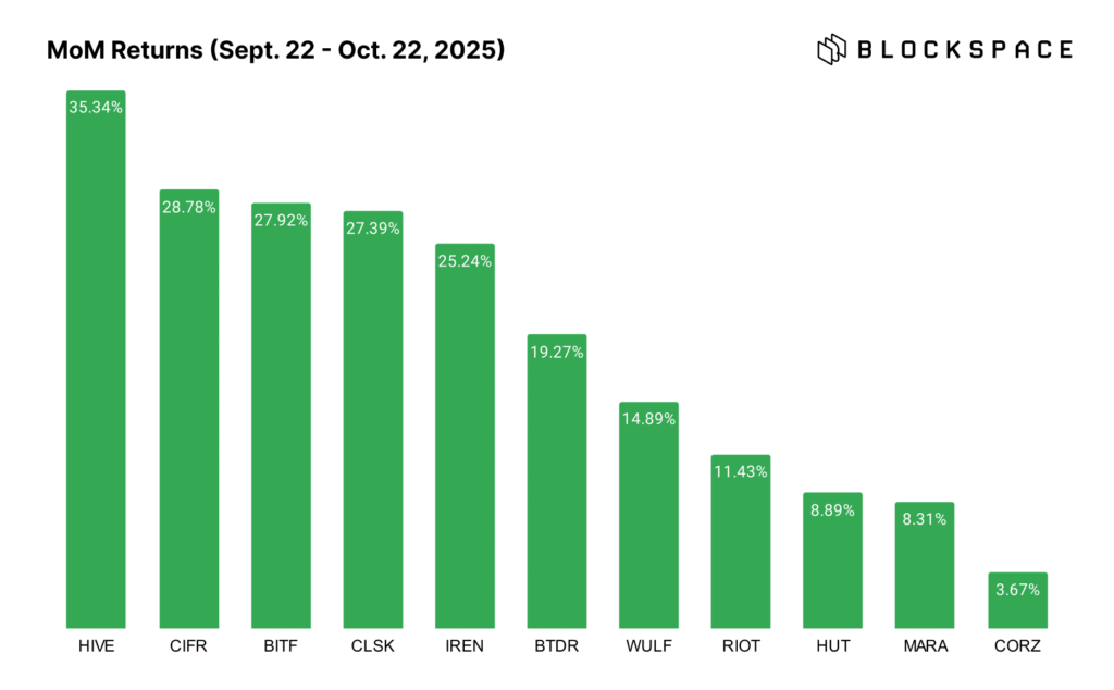 bitcoin mining stock prices oct 22, 2025
