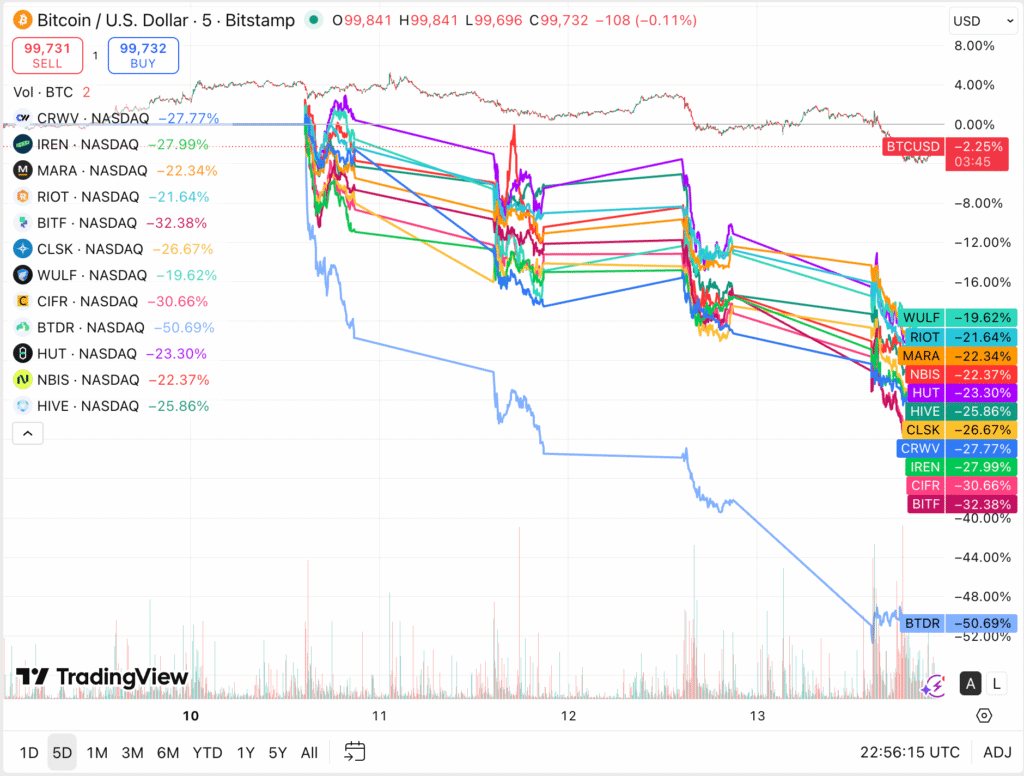 bitcoin mining stock prices november 13, 2025