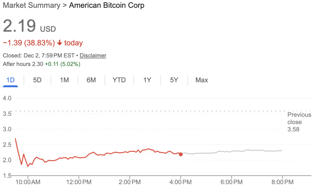american bitcoin abtc stock price